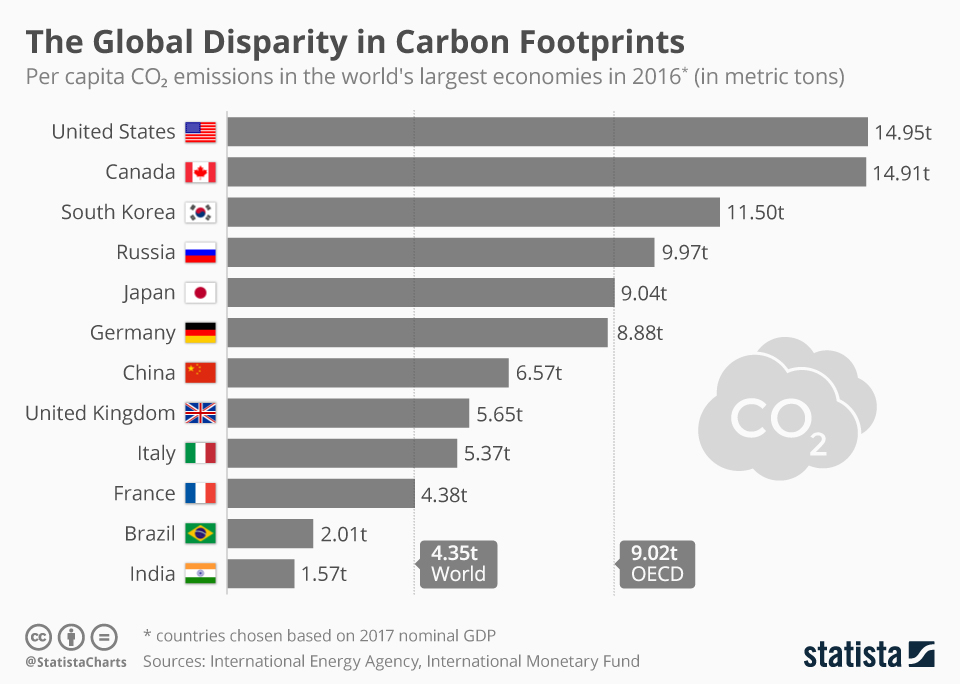 00 chartoftheday_16292_per_capita_co2_emissions_of_the_largest_economies_n